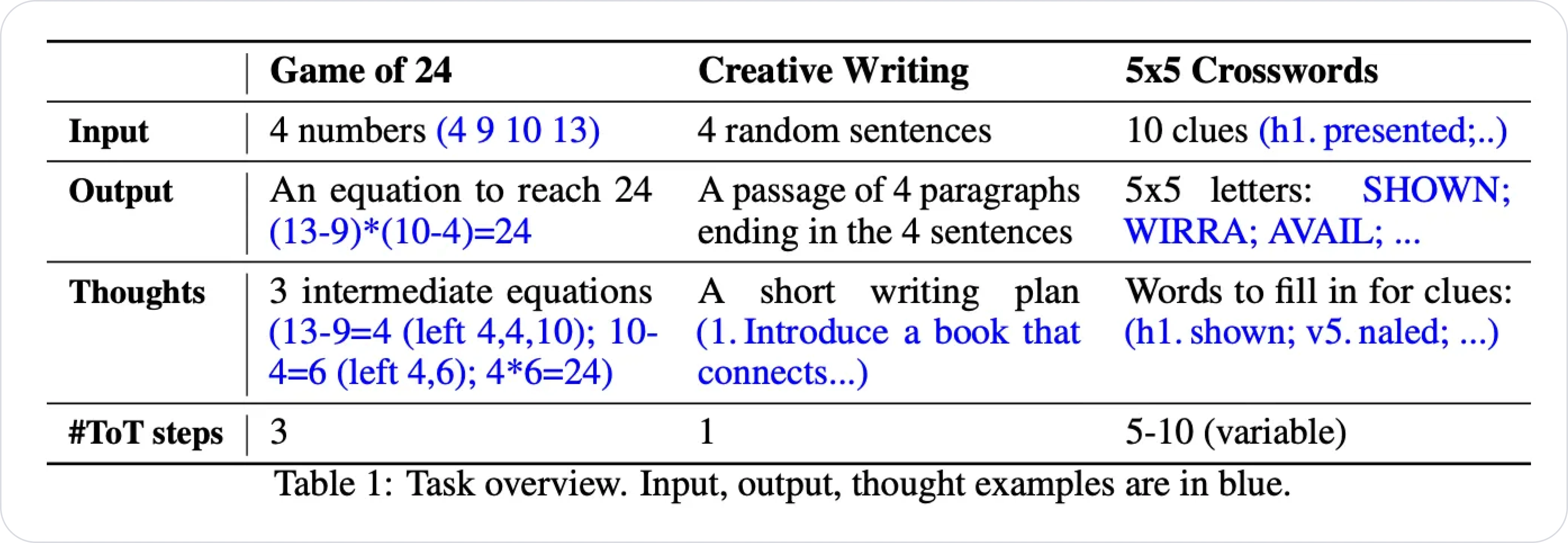 Tree-of-Thought Prompting - Benchmarks